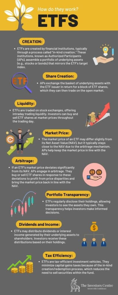 Image explaining how ETFs work from start to finish