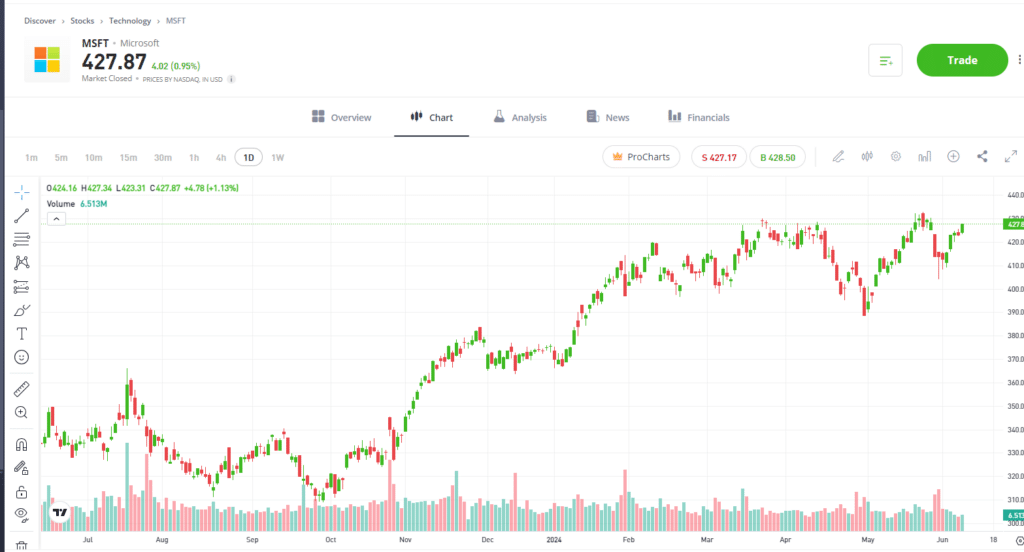 Detailed stock price chart for Microsoft shares on a trading platform, illustrating price movement over time with annotations for volume and market cap.