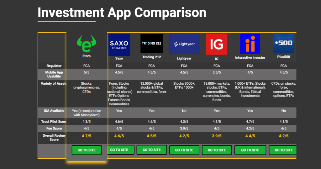 Comparative table for various investment brokers