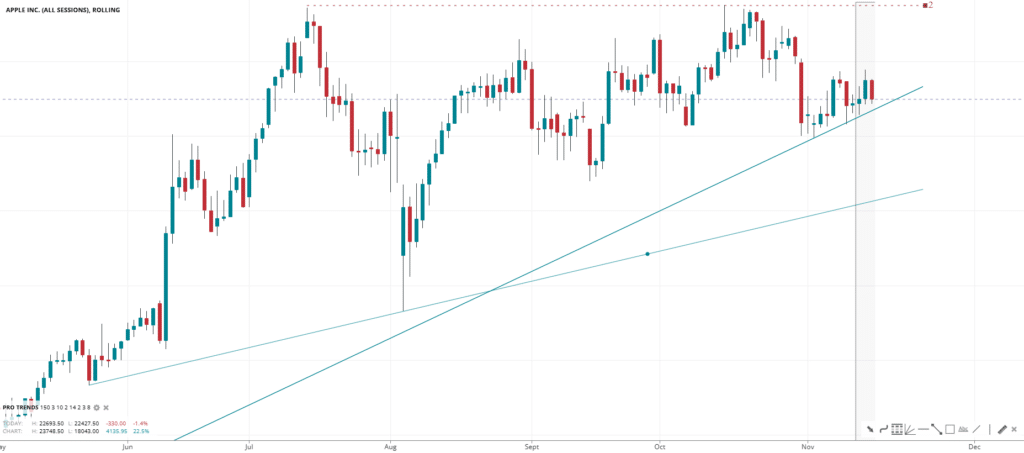 Apple stock candlestick chart displaying recent upward and downward trends with trendlines for analysis and trading insights.