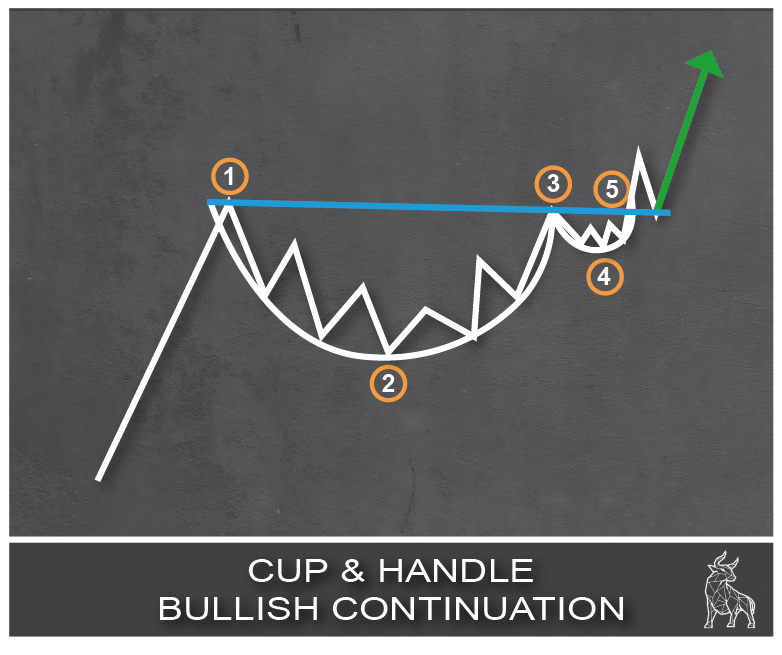 Trading Chart Patterns CUP-AND-HANDLE-BULLISH-CONTINUATION featuring investors centre logo