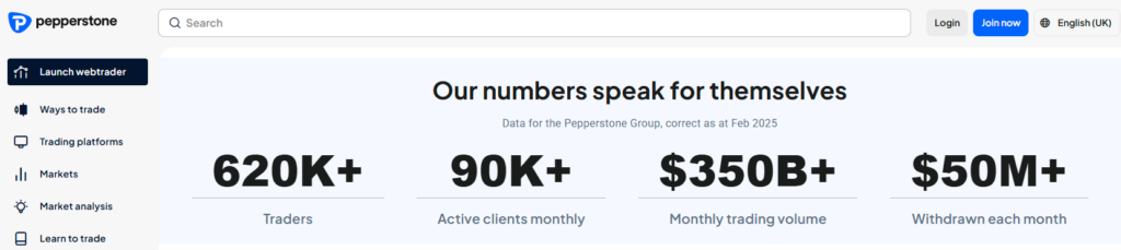 Pepperstone trading statistics for 2025 highlighting 620K+ traders, 90K+ monthly active clients, $350B+ in trading volume, and $50M+ in monthly withdrawals